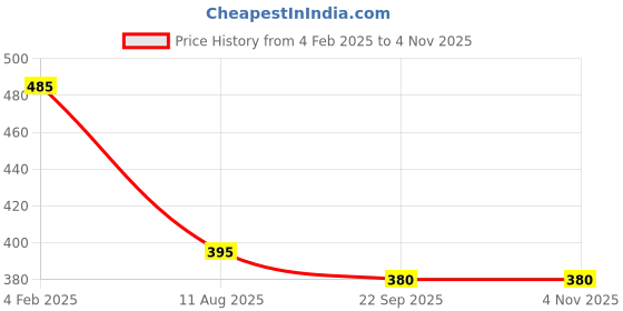 myntra.com AKSHARA Women Blue & Green Handcrafted Brass Necklace akshara Price History Graph from 4 Feb 2025 to 3 Nov 2025
