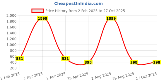 myntra.com AKSHARA Women Gold-Plated Beaded Choker Necklace akshara Price History Graph from 2 Feb 2025 to 26 Oct 2025