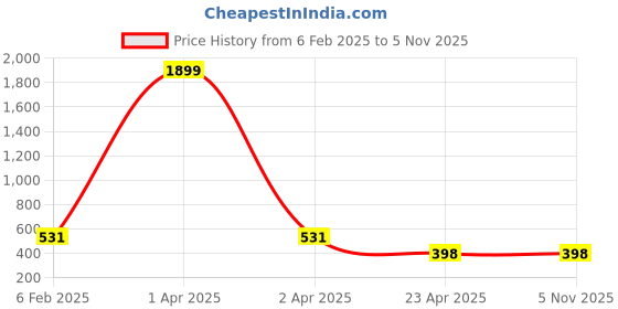 myntra.com AKSHARA Women Gold-Plated Beaded Necklace akshara Price History Graph from 6 Feb 2025 to 4 Nov 2025