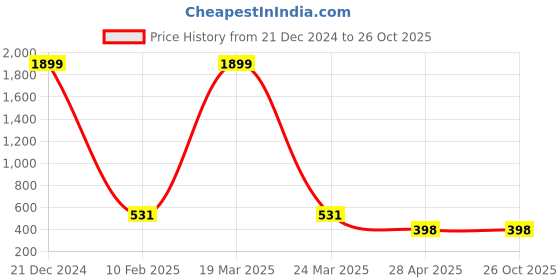 myntra.com AKSHARA Women Gold-Plated Beaded Necklace akshara Price History Graph from 21 Dec 2024 to 26 Oct 2025