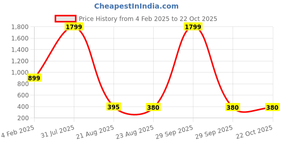myntra.com AKSHARA Women Multicoloured Brass Handcrafted Necklace akshara Price History Graph from 4 Feb 2025 to 21 Oct 2025