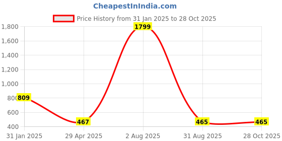 myntra.com AKSHARA Womens Handcrafted Long Brass Pendent Black Necklace akshara Price History Graph from 31 Jan 2025 to 27 Oct 2025