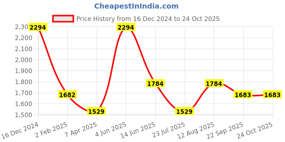 myntra.com AKSHARAM Floral Embroidered Georgette Fit & Flare Maxi Dress aksharam Price History Graph from 16 Dec 2024 to 24 Oct 2025