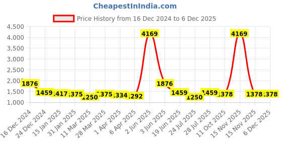 myntra.com AKSHARAM Floral Embroidered Georgette Fit & Flare Maxi Dress aksharam Price History Graph from 16 Dec 2024 to 5 Dec 2025