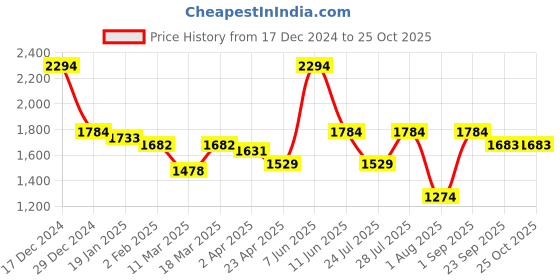 myntra.com AKSHARAM Floral Embroidered Georgette Fit & Flare Maxi Dress aksharam Price History Graph from 17 Dec 2024 to 25 Oct 2025
