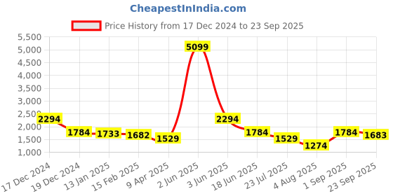 myntra.com AKSHARAM Floral Embroidered Georgette Fit & Flare Maxi Dress aksharam Price History Graph from 17 Dec 2024 to 23 Sep 2025