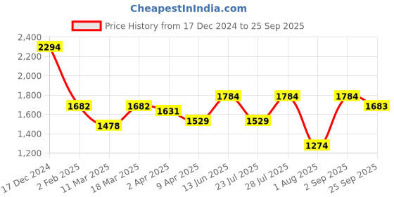 myntra.com AKSHARAM Floral Embroidered Georgette Fit & Flare Maxi Dress aksharam Price History Graph from 17 Dec 2024 to 25 Sep 2025
