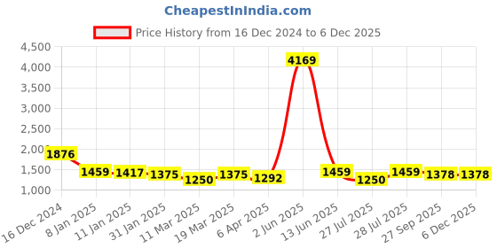 myntra.com AKSHARAM Floral Embroidered Georgette Fit & Flare Maxi Dress aksharam Price History Graph from 16 Dec 2024 to 5 Dec 2025