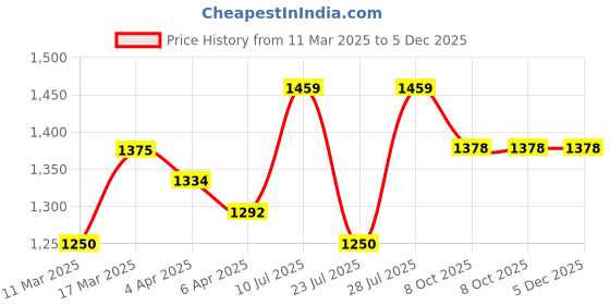 myntra.com AKSHARAM Floral Embroidered Georgette Fit & Flare Maxi Dress aksharam Price History Graph from 11 Mar 2025 to 5 Dec 2025