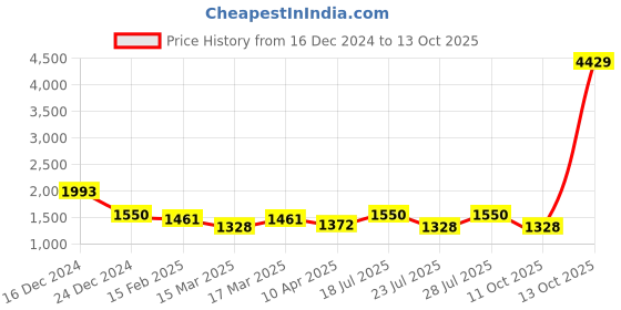 myntra.com AKSHARAM Floral Print Flutter Sleeves Georgette Maxi Dress aksharam Price History Graph from 16 Dec 2024 to 13 Oct 2025