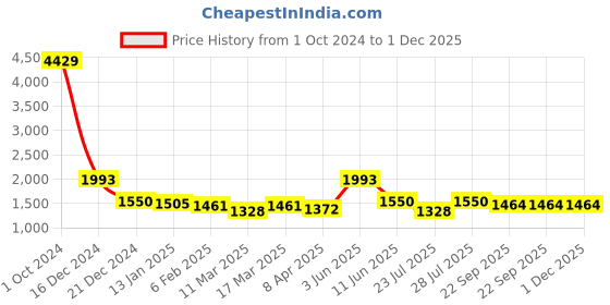 myntra.com AKSHARAM Floral Print Georgette Maxi Dress aksharam Price History Graph from 1 Oct 2024 to 1 Dec 2025