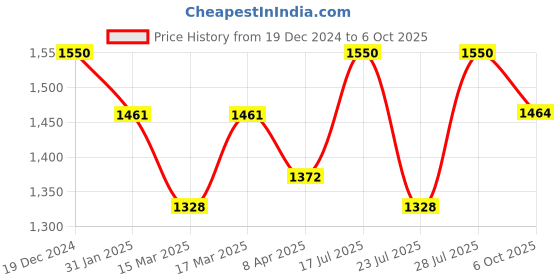 myntra.com AKSHARAM Floral Print Square Neck Flutter Sleeve Georgette Maxi Dress aksharam Price History Graph from 19 Dec 2024 to 6 Oct 2025