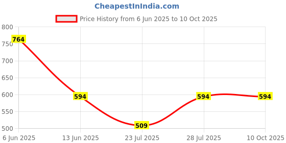 myntra.com AKSHARAM Pack Of 2 High-Rise Mermaid-Fit Stretchable Saree Shapewear aksharam Price History Graph from 6 Jun 2025 to 9 Oct 2025