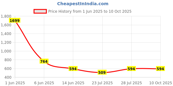 myntra.com AKSHARAM Pack Of 2 Mermaid-Fit Saree Shapewear aksharam Price History Graph from 1 Jun 2025 to 10 Oct 2025