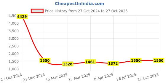 myntra.com AKSHARAM Square Neck Floral Print Georgette Maxi Dress aksharam Price History Graph from 27 Oct 2024 to 26 Oct 2025