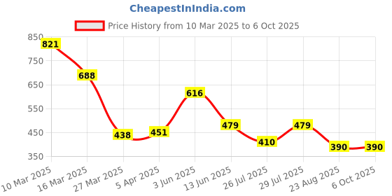 myntra.com AKSHARAM Stretchable Saree Shapewear aksharam Price History Graph from 10 Mar 2025 to 4 Oct 2025