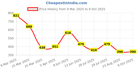 myntra.com AKSHARAM Stretchable Saree Shapewear aksharam Price History Graph from 9 Mar 2025 to 8 Oct 2025