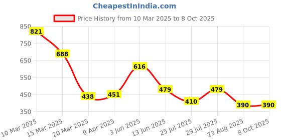 myntra.com AKSHARAM Stretchable Saree Shapewear aksharam Price History Graph from 10 Mar 2025 to 8 Oct 2025