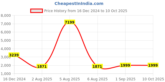 myntra.com AKSHARAM Women Ethnic Motifs Embroidered Regular Sequinned Kurta with Trousers & With Dupatta aksharam Price History Graph from 16 Dec 2024 to 9 Oct 2025
