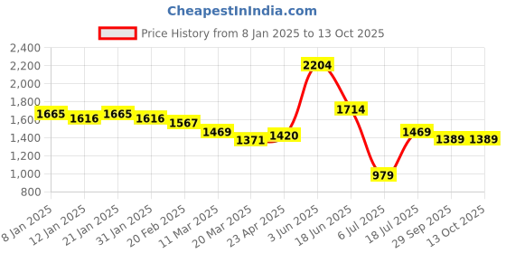 myntra.com AKSHARAM Women Floral Embroidered Regular Sequinned Kurta with Palazzos & With Dupatta aksharam Price History Graph from 8 Jan 2025 to 12 Oct 2025