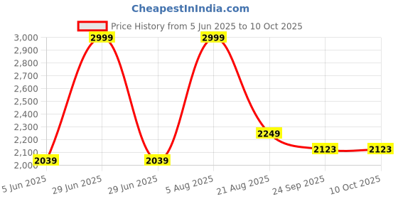 myntra.com akshat creation Chikan Embroidery kurta pajama set akshat creation Price History Graph from 5 Jun 2025 to 9 Oct 2025
