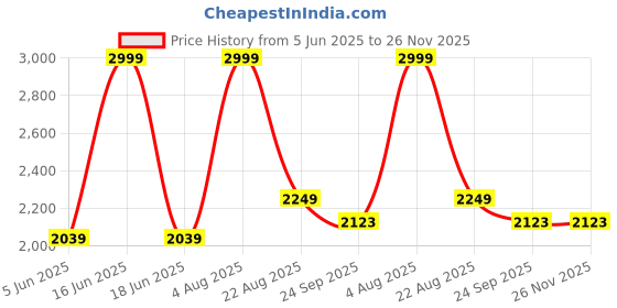 myntra.com akshat creation Chikan Embroidery kurta pajama set akshat creation Price History Graph from 5 Jun 2025 to 25 Nov 2025