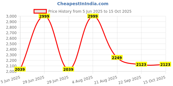 myntra.com akshat creation Chikan Embroidery kurta pajama set akshat creation Price History Graph from 5 Jun 2025 to 15 Oct 2025