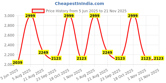 myntra.com akshat creation Chikan Embroidery kurta pajama set akshat creation Price History Graph from 5 Jun 2025 to 20 Nov 2025