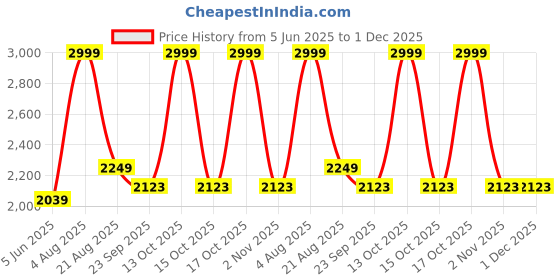 myntra.com akshat creation Chikan Embroidery kurta pajama set akshat creation Price History Graph from 5 Jun 2025 to 1 Dec 2025