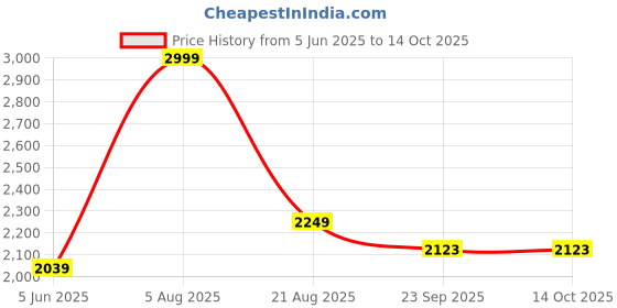 myntra.com akshat creation Chikan Embroidery kurta pajama set akshat creation Price History Graph from 5 Jun 2025 to 14 Oct 2025
