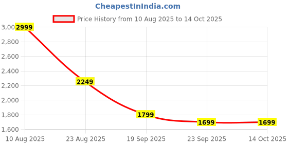 myntra.com AKSHAT CREATION Floral Printed Mandarin Collar Kurta With Trousers akshat creation Price History Graph from 10 Aug 2025 to 14 Oct 2025