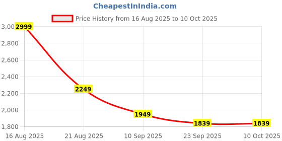 myntra.com AKSHAT CREATION Geometric Printed Mandarin Collar Kurta with Trousers akshat creation Price History Graph from 16 Aug 2025 to 10 Oct 2025