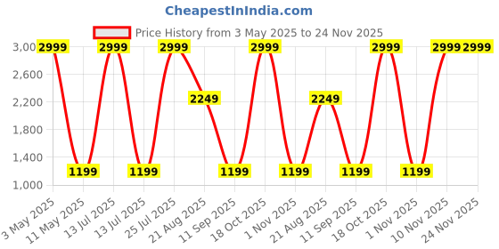 myntra.com AKSHAT CREATION Mandarin Collar Straight Kurta With Trousers akshat creation Price History Graph from 3 May 2025 to 23 Nov 2025