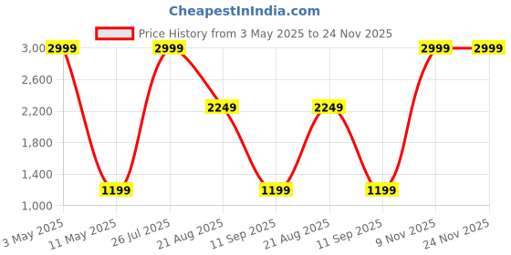 myntra.com AKSHAT CREATION Mandarin Collar Straight Kurta With Trousers akshat creation Price History Graph from 3 May 2025 to 24 Nov 2025