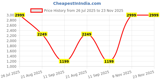 myntra.com AKSHAT CREATION Mandarin Collar Straight Kurta With Trousers akshat creation Price History Graph from 26 Jul 2025 to 23 Nov 2025