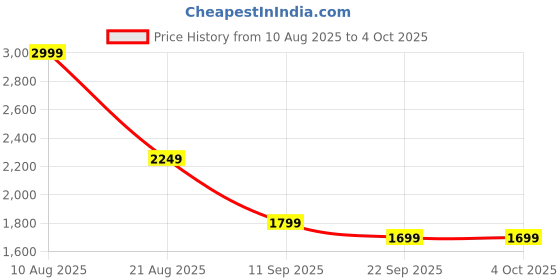 myntra.com AKSHAT CREATION Men Ethnic Motifs Embroidered Regular Kurta with Trousers akshat creation Price History Graph from 10 Aug 2025 to 4 Oct 2025