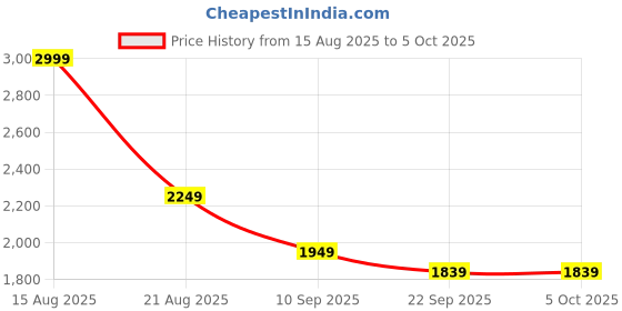 myntra.com AKSHAT CREATION Men Ethnic Motifs Printed Regular Kurta Sets akshat creation Price History Graph from 15 Aug 2025 to 4 Oct 2025