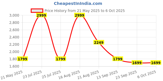 myntra.com AKSHAT CREATION Men Ethnic Motifs Printed RegularKurta Sets akshat creation Price History Graph from 21 May 2025 to 6 Oct 2025