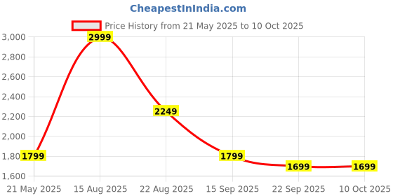 myntra.com AKSHAT CREATION Men Floral Embroidered Regular Kurta Sets akshat creation Price History Graph from 21 May 2025 to 10 Oct 2025