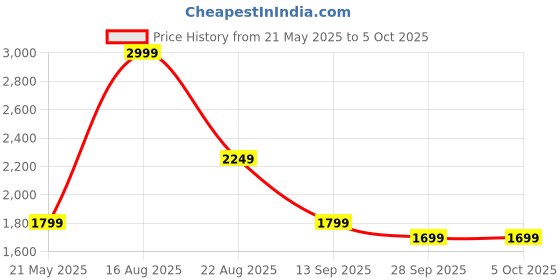 myntra.com AKSHAT CREATION Men Floral Embroidered Regular Kurta with Pyjamas akshat creation Price History Graph from 21 May 2025 to 4 Oct 2025