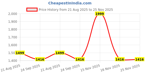 myntra.com AKSHAT CREATION Men Green Kurtas akshat creation Price History Graph from 21 Aug 2025 to 25 Nov 2025