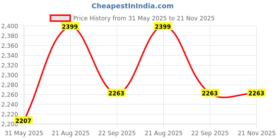 myntra.com AKSHAT CREATION Men Grey Cotton Silk Kurta Sets akshat creation Price History Graph from 31 May 2025 to 20 Nov 2025
