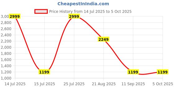 myntra.com AKSHAT CREATION Men Solid Regular Kurta with Trousers akshat creation Price History Graph from 14 Jul 2025 to 5 Oct 2025
