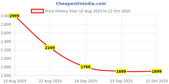 myntra.com AKSHAT CREATION Men Striped Printed Mandarin Collar Regular Kurta & Trousers akshat creation Price History Graph from 10 Aug 2025 to 12 Oct 2025