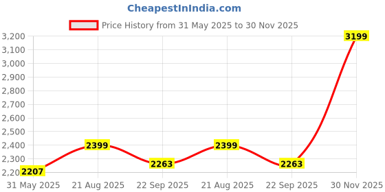 myntra.com AKSHAT CREATION Men Yellow Cotton Silk Kurta Sets akshat creation Price History Graph from 31 May 2025 to 30 Nov 2025