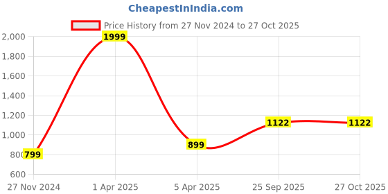 myntra.com AKSHAT SAPPHIRE Contemporary Pendants akshat sapphire Price History Graph from 27 Nov 2024 to 27 Oct 2025