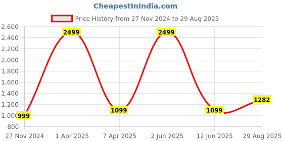 myntra.com AKSHAT SAPPHIRE Contemporary Pendants akshat sapphire Price History Graph from 27 Nov 2024 to 29 Aug 2025