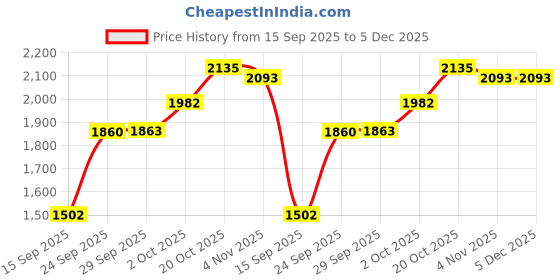 myntra.com AKSHAT SAPPHIRE Contemporary Pendants with Chains akshat sapphire Price History Graph from 15 Sep 2025 to 5 Dec 2025