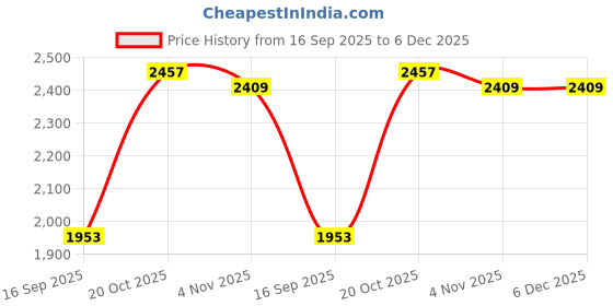 myntra.com AKSHAT SAPPHIRE Contemporary Pendants with Chains akshat sapphire Price History Graph from 16 Sep 2025 to 6 Dec 2025