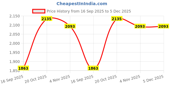 myntra.com AKSHAT SAPPHIRE Contemporary Pendants with Chains akshat sapphire Price History Graph from 16 Sep 2025 to 5 Dec 2025